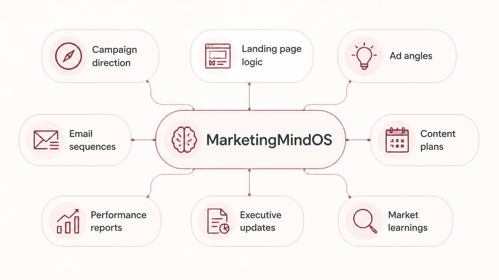 MarketingMindOS connecting campaigns, landing pages, reports, and learnings into one operating system